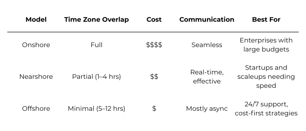 Nearshore vs Offshore vs Onshore